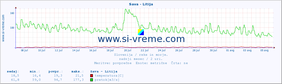 POVPREČJE :: Sava - Litija :: temperatura | pretok | višina :: zadnji mesec / 2 uri.