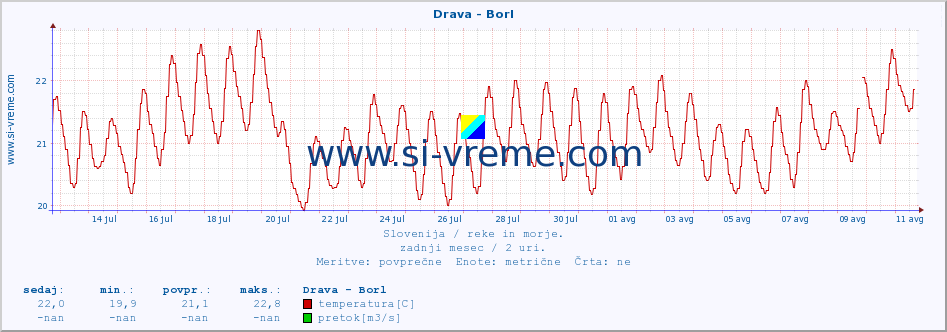 POVPREČJE :: Drava - Borl :: temperatura | pretok | višina :: zadnji mesec / 2 uri.