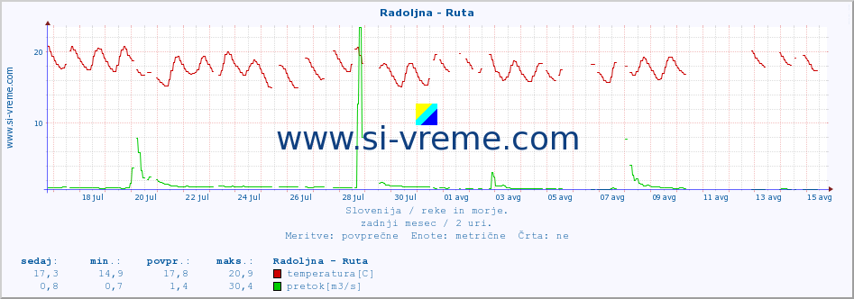 POVPREČJE :: Radoljna - Ruta :: temperatura | pretok | višina :: zadnji mesec / 2 uri.