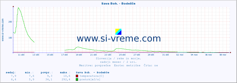 POVPREČJE :: Sava Boh. - Bodešče :: temperatura | pretok | višina :: zadnji mesec / 2 uri.