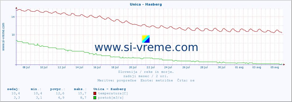 POVPREČJE :: Unica - Hasberg :: temperatura | pretok | višina :: zadnji mesec / 2 uri.