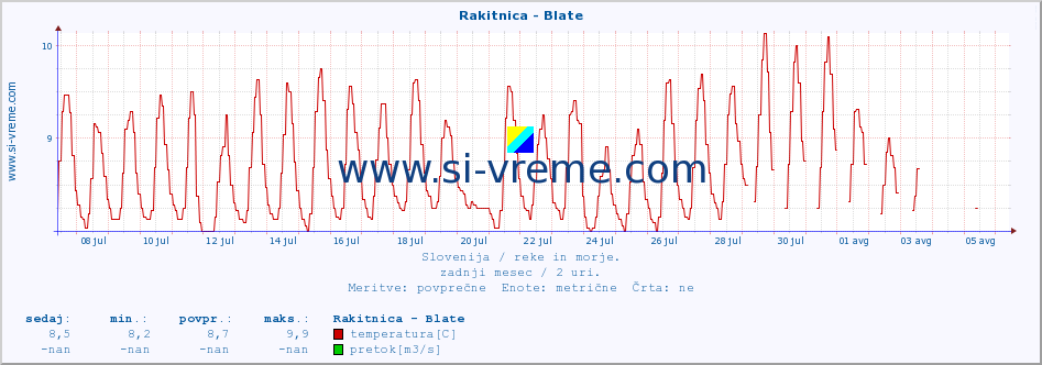 POVPREČJE :: Rakitnica - Blate :: temperatura | pretok | višina :: zadnji mesec / 2 uri.