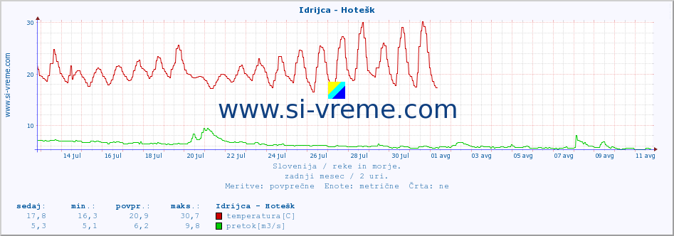 POVPREČJE :: Idrijca - Hotešk :: temperatura | pretok | višina :: zadnji mesec / 2 uri.