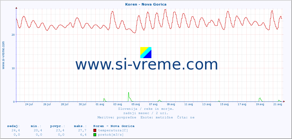 POVPREČJE :: Koren - Nova Gorica :: temperatura | pretok | višina :: zadnji mesec / 2 uri.