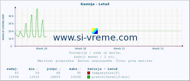 POVPREČJE :: Savinja - Letuš :: temperatura | pretok | višina :: zadnji mesec / 2 uri.