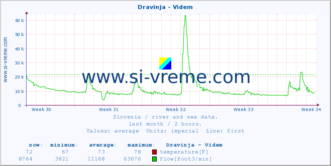  :: Dravinja - Videm :: temperature | flow | height :: last month / 2 hours.