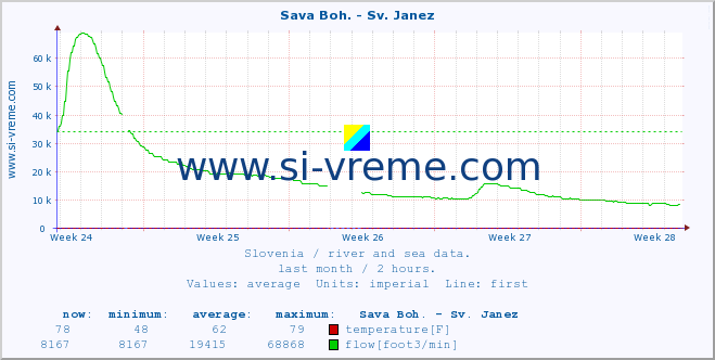  :: Sava Boh. - Sv. Janez :: temperature | flow | height :: last month / 2 hours.