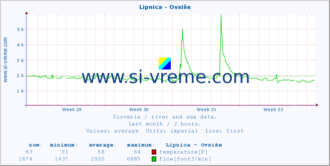  :: Lipnica - Ovsiše :: temperature | flow | height :: last month / 2 hours.