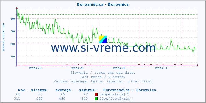  :: Borovniščica - Borovnica :: temperature | flow | height :: last month / 2 hours.