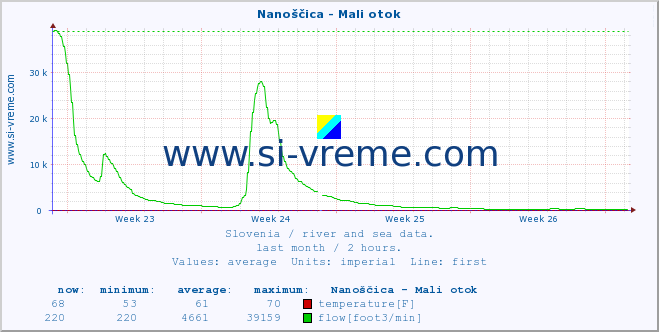  :: Nanoščica - Mali otok :: temperature | flow | height :: last month / 2 hours.