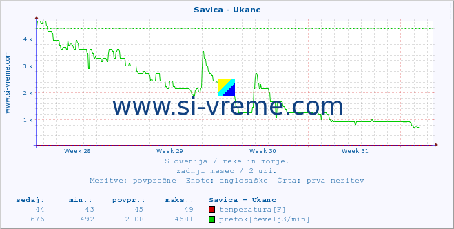 POVPREČJE :: Savica - Ukanc :: temperatura | pretok | višina :: zadnji mesec / 2 uri.