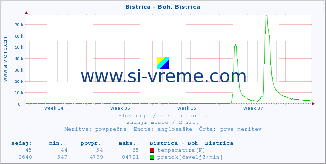 POVPREČJE :: Bistrica - Boh. Bistrica :: temperatura | pretok | višina :: zadnji mesec / 2 uri.