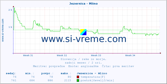 POVPREČJE :: Jezernica - Mlino :: temperatura | pretok | višina :: zadnji mesec / 2 uri.