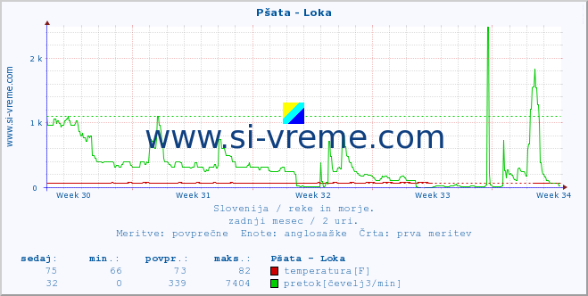 POVPREČJE :: Pšata - Loka :: temperatura | pretok | višina :: zadnji mesec / 2 uri.