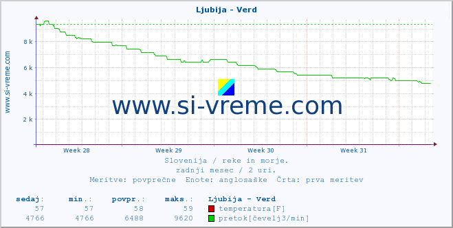 POVPREČJE :: Ljubija - Verd :: temperatura | pretok | višina :: zadnji mesec / 2 uri.