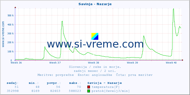 POVPREČJE :: Savinja - Nazarje :: temperatura | pretok | višina :: zadnji mesec / 2 uri.