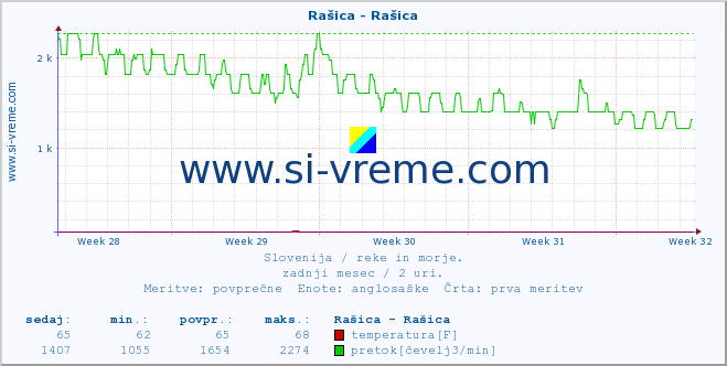 POVPREČJE :: Rašica - Rašica :: temperatura | pretok | višina :: zadnji mesec / 2 uri.