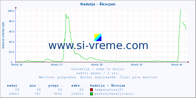 POVPREČJE :: Radulja - Škocjan :: temperatura | pretok | višina :: zadnji mesec / 2 uri.