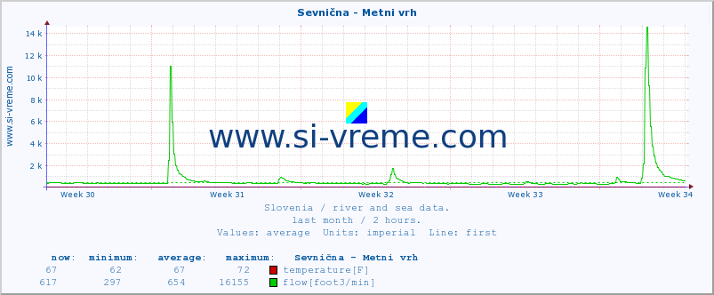  :: Sevnična - Metni vrh :: temperature | flow | height :: last month / 2 hours.