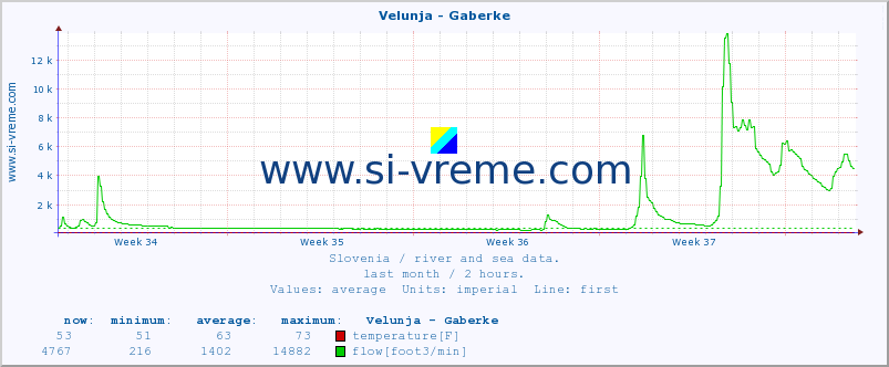  :: Velunja - Gaberke :: temperature | flow | height :: last month / 2 hours.