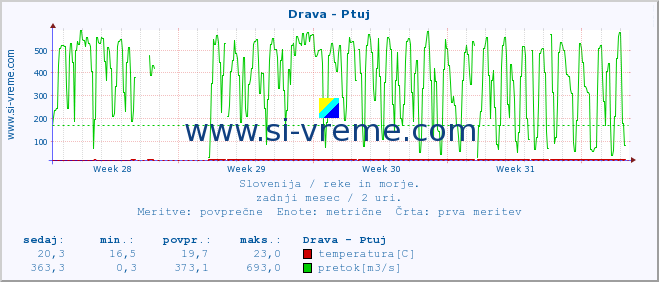 POVPREČJE :: Drava - Ptuj :: temperatura | pretok | višina :: zadnji mesec / 2 uri.