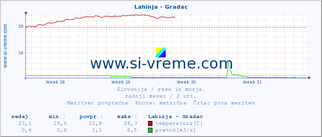 POVPREČJE :: Lahinja - Gradac :: temperatura | pretok | višina :: zadnji mesec / 2 uri.