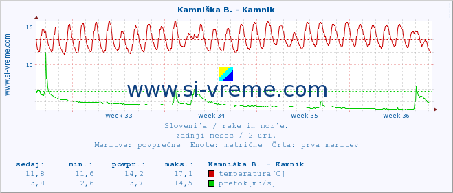 POVPREČJE :: Ljubljanica - Kamin :: temperatura | pretok | višina :: zadnji mesec / 2 uri.