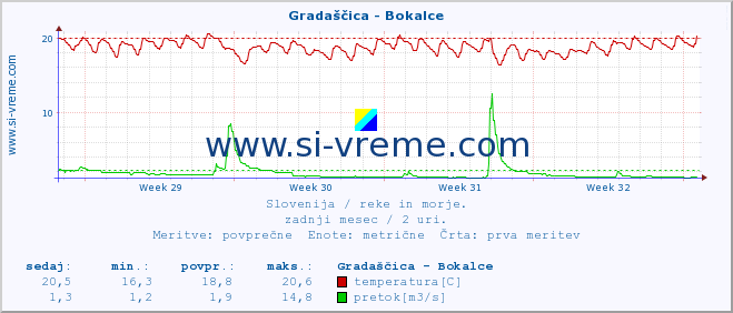 POVPREČJE :: Gradaščica - Bokalce :: temperatura | pretok | višina :: zadnji mesec / 2 uri.