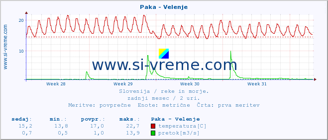 POVPREČJE :: Paka - Velenje :: temperatura | pretok | višina :: zadnji mesec / 2 uri.