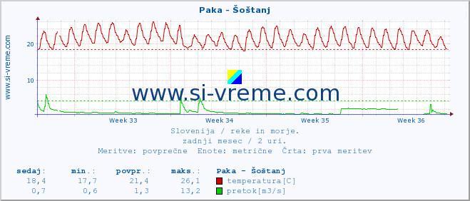 POVPREČJE :: Paka - Šoštanj :: temperatura | pretok | višina :: zadnji mesec / 2 uri.