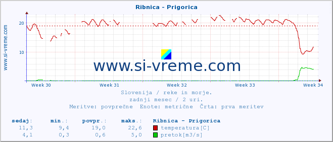 POVPREČJE :: Ribnica - Prigorica :: temperatura | pretok | višina :: zadnji mesec / 2 uri.