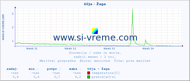 POVPREČJE :: Učja - Žaga :: temperatura | pretok | višina :: zadnji mesec / 2 uri.