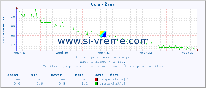 POVPREČJE :: Učja - Žaga :: temperatura | pretok | višina :: zadnji mesec / 2 uri.