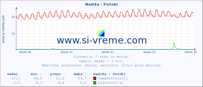 POVPREČJE :: Nadiža - Potoki :: temperatura | pretok | višina :: zadnji mesec / 2 uri.