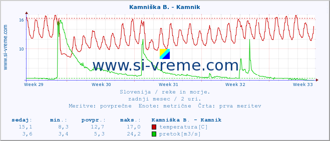 POVPREČJE :: Reka - Škocjan :: temperatura | pretok | višina :: zadnji mesec / 2 uri.