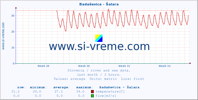  :: Badaševica - Šalara :: temperature | flow | height :: last month / 2 hours.