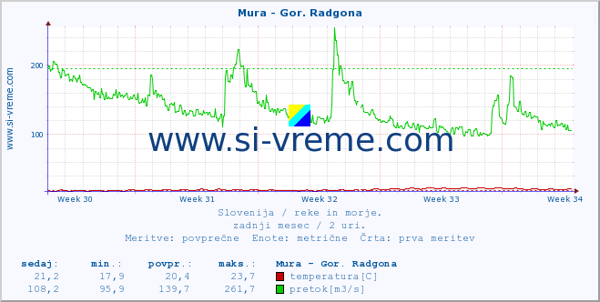 POVPREČJE :: Mura - Gor. Radgona :: temperatura | pretok | višina :: zadnji mesec / 2 uri.