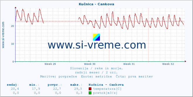 POVPREČJE :: Kučnica - Cankova :: temperatura | pretok | višina :: zadnji mesec / 2 uri.