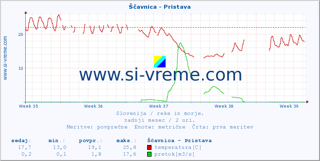 POVPREČJE :: Ščavnica - Pristava :: temperatura | pretok | višina :: zadnji mesec / 2 uri.