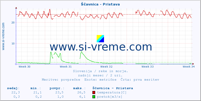 POVPREČJE :: Ščavnica - Pristava :: temperatura | pretok | višina :: zadnji mesec / 2 uri.