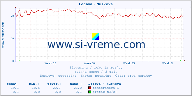 POVPREČJE :: Ledava - Nuskova :: temperatura | pretok | višina :: zadnji mesec / 2 uri.