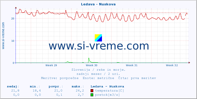 POVPREČJE :: Ledava - Nuskova :: temperatura | pretok | višina :: zadnji mesec / 2 uri.