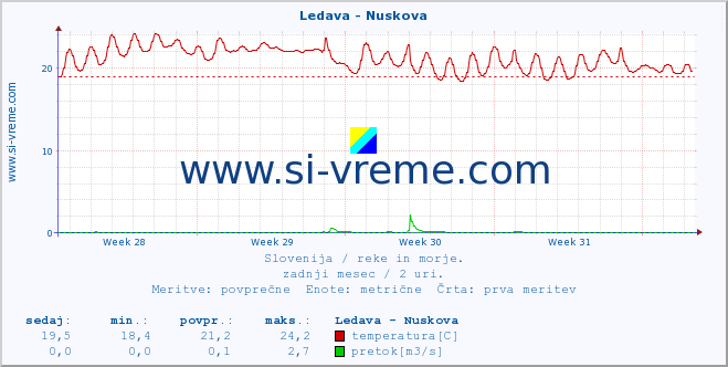 POVPREČJE :: Ledava - Nuskova :: temperatura | pretok | višina :: zadnji mesec / 2 uri.