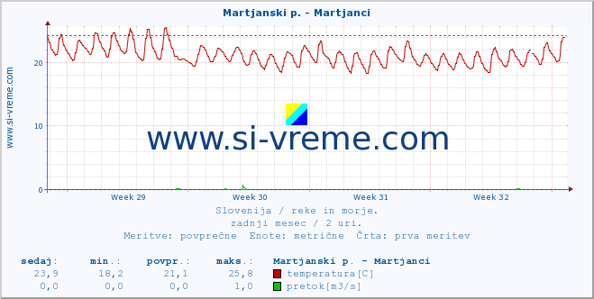 POVPREČJE :: Martjanski p. - Martjanci :: temperatura | pretok | višina :: zadnji mesec / 2 uri.