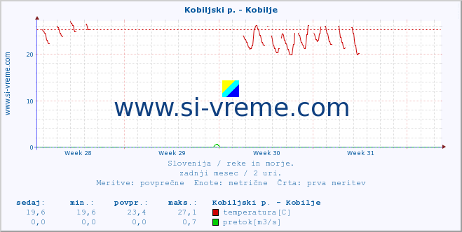 POVPREČJE :: Kobiljski p. - Kobilje :: temperatura | pretok | višina :: zadnji mesec / 2 uri.