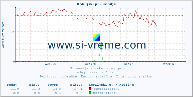 POVPREČJE :: Kobiljski p. - Kobilje :: temperatura | pretok | višina :: zadnji mesec / 2 uri.