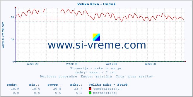 POVPREČJE :: Velika Krka - Hodoš :: temperatura | pretok | višina :: zadnji mesec / 2 uri.