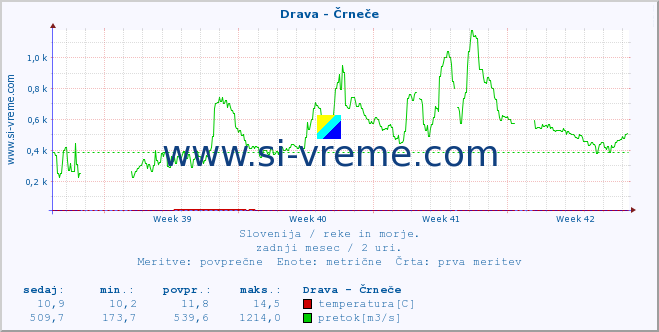 POVPREČJE :: Drava - Črneče :: temperatura | pretok | višina :: zadnji mesec / 2 uri.