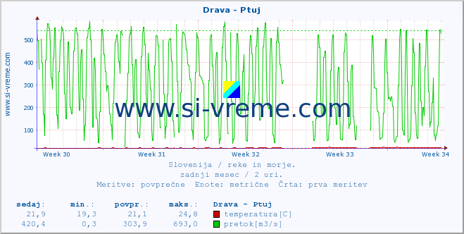 POVPREČJE :: Drava - Ptuj :: temperatura | pretok | višina :: zadnji mesec / 2 uri.