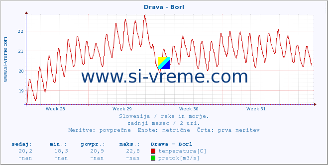 POVPREČJE :: Drava - Borl :: temperatura | pretok | višina :: zadnji mesec / 2 uri.